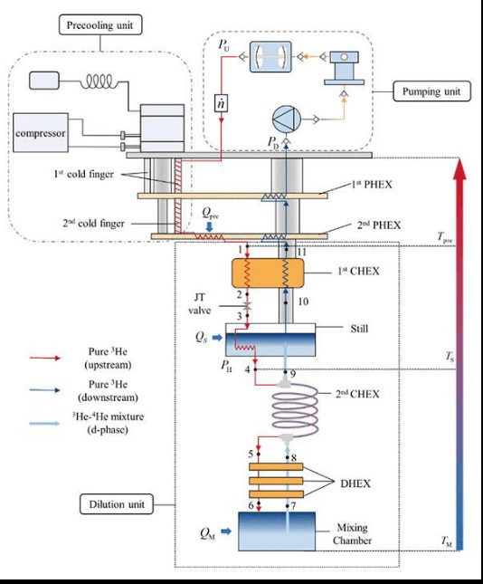 Schematic of a dilution refrigerator showing precooling, heat exchangers, still and mixing chamber