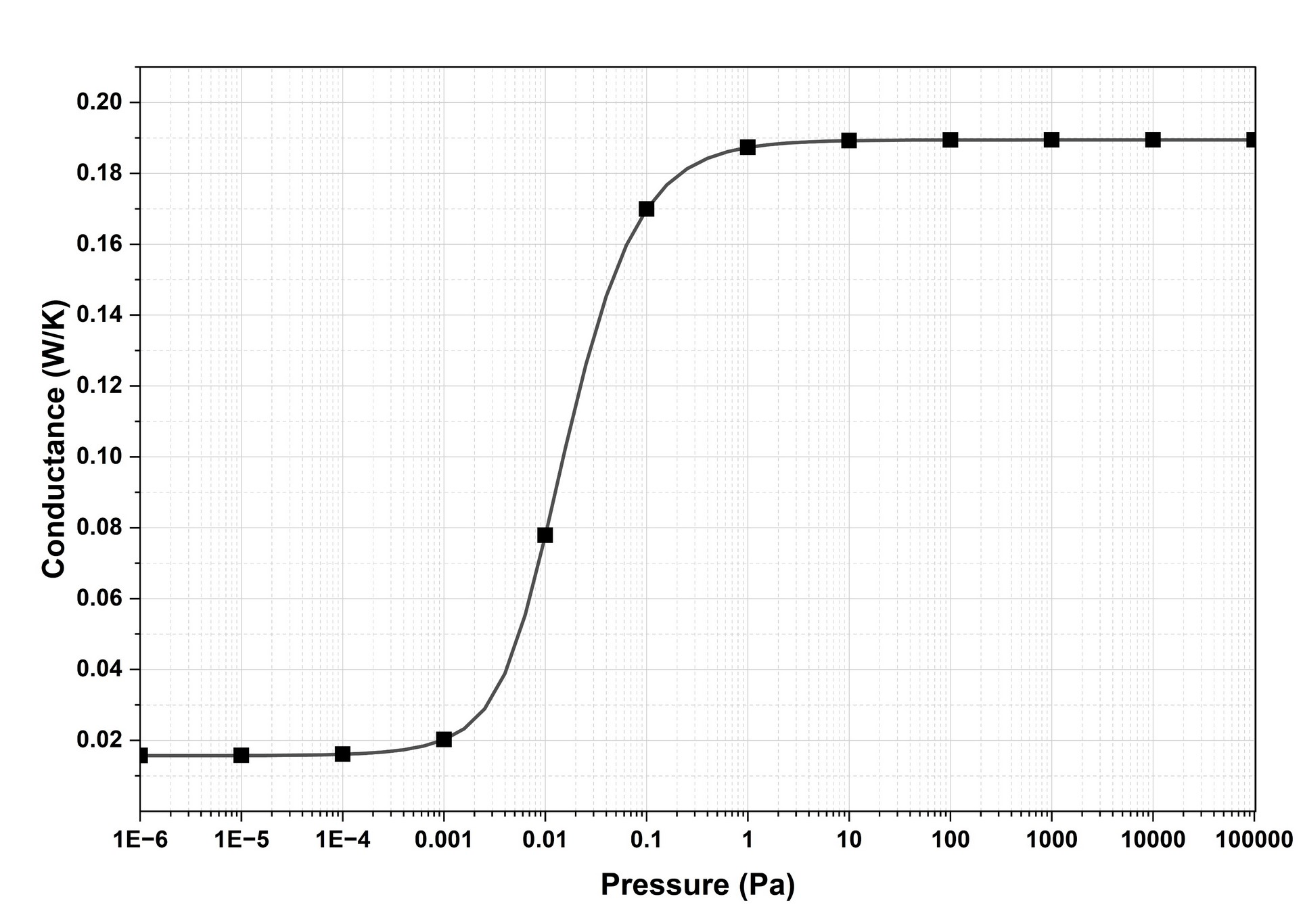 Thermal conductance versus gas charging pressure